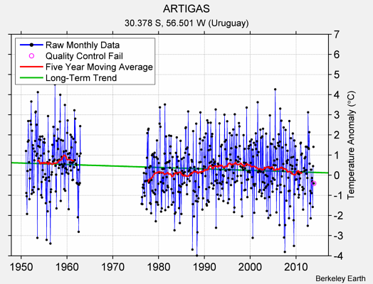 ARTIGAS Raw Mean Temperature