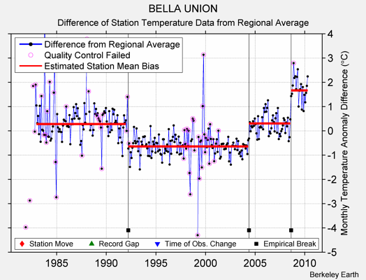 BELLA UNION difference from regional expectation