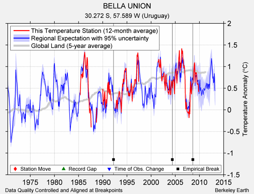 BELLA UNION comparison to regional expectation