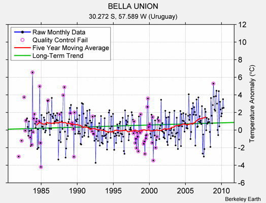 BELLA UNION Raw Mean Temperature