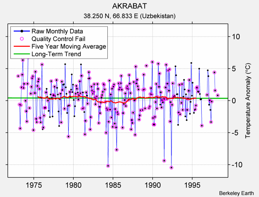 AKRABAT Raw Mean Temperature