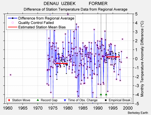 DENAU  UZBEK           FORMER difference from regional expectation