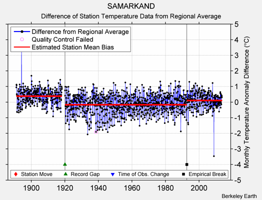 SAMARKAND difference from regional expectation