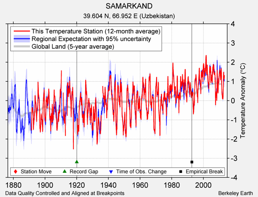 SAMARKAND comparison to regional expectation