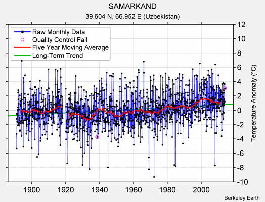 SAMARKAND Raw Mean Temperature