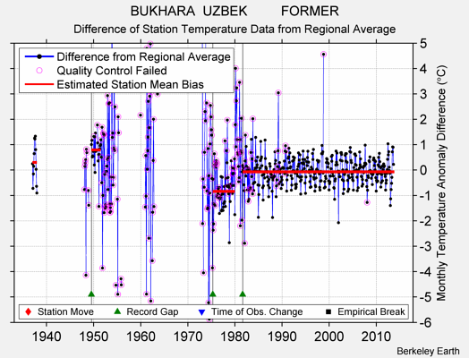 BUKHARA  UZBEK         FORMER difference from regional expectation