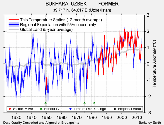 BUKHARA  UZBEK         FORMER comparison to regional expectation