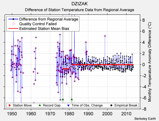 DZIZAK difference from regional expectation