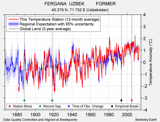 FERGANA  UZBEK         FORMER comparison to regional expectation