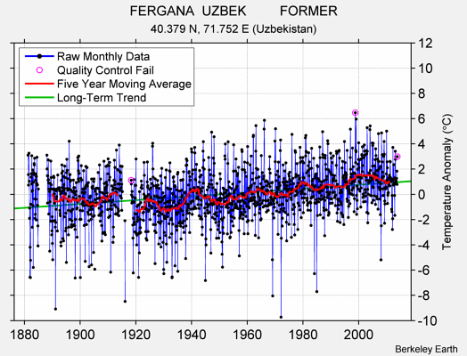 FERGANA  UZBEK         FORMER Raw Mean Temperature