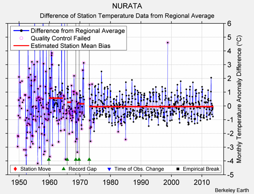 NURATA difference from regional expectation