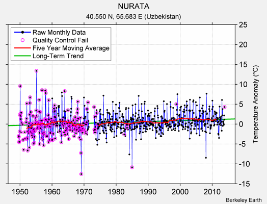 NURATA Raw Mean Temperature