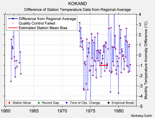 KOKAND difference from regional expectation