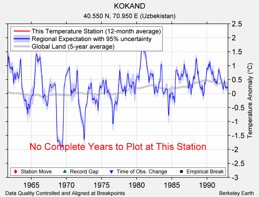 KOKAND comparison to regional expectation