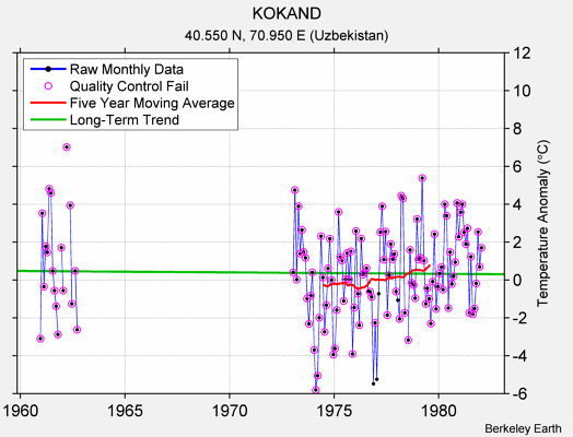 KOKAND Raw Mean Temperature