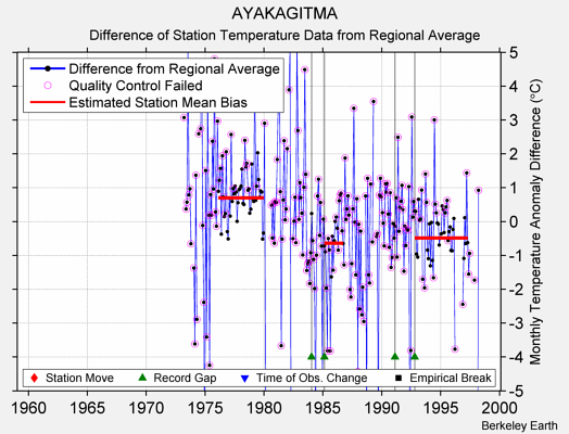 AYAKAGITMA difference from regional expectation