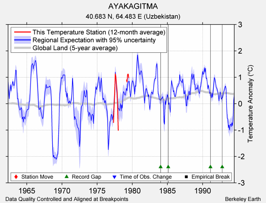 AYAKAGITMA comparison to regional expectation