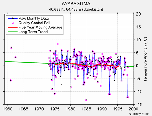 AYAKAGITMA Raw Mean Temperature