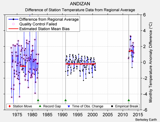 ANDIZAN difference from regional expectation