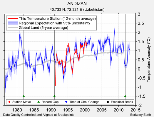 ANDIZAN comparison to regional expectation