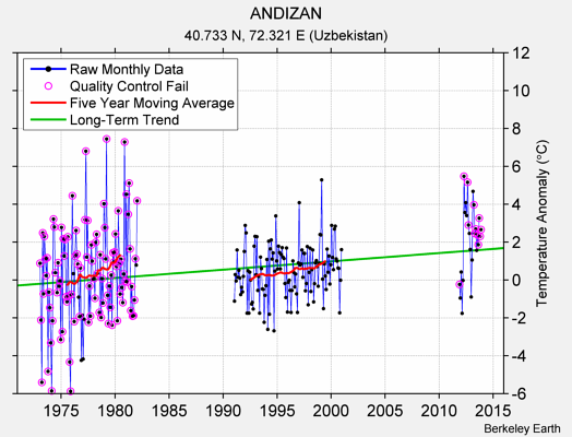 ANDIZAN Raw Mean Temperature