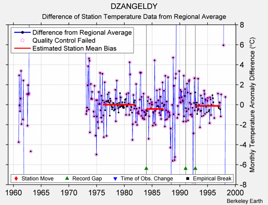 DZANGELDY difference from regional expectation