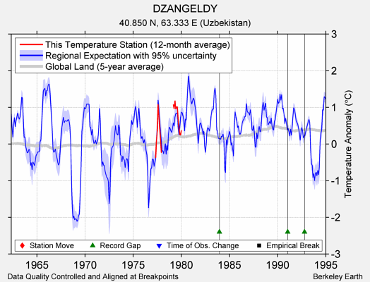 DZANGELDY comparison to regional expectation