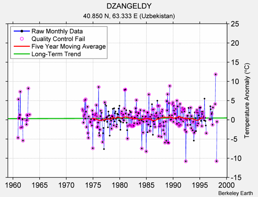 DZANGELDY Raw Mean Temperature