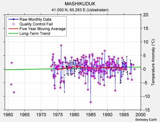 MASHIKUDUK Raw Mean Temperature