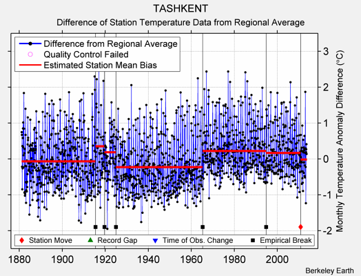 TASHKENT difference from regional expectation