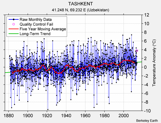 TASHKENT Raw Mean Temperature