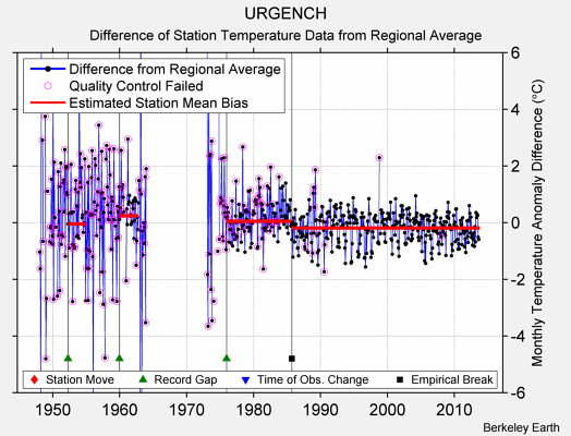 URGENCH difference from regional expectation