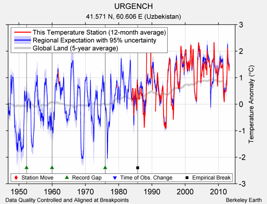 URGENCH comparison to regional expectation