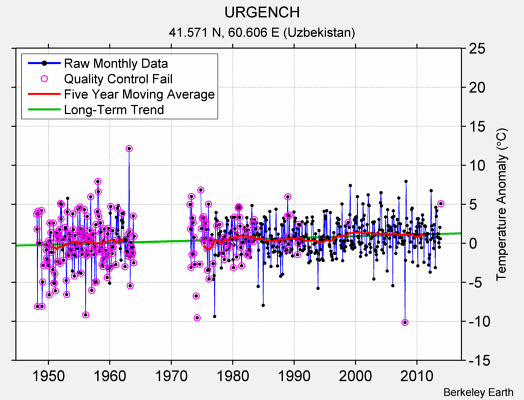 URGENCH Raw Mean Temperature