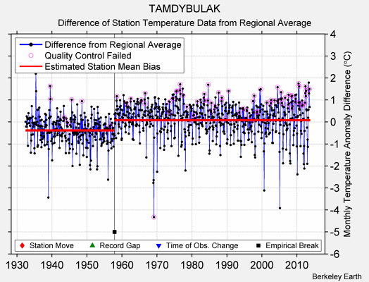 TAMDYBULAK difference from regional expectation