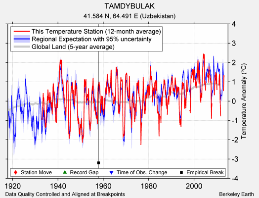 TAMDYBULAK comparison to regional expectation