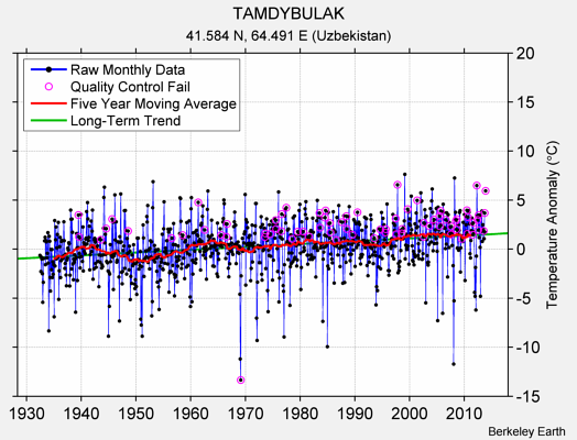 TAMDYBULAK Raw Mean Temperature