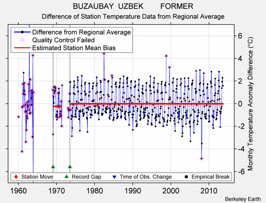 BUZAUBAY  UZBEK        FORMER difference from regional expectation