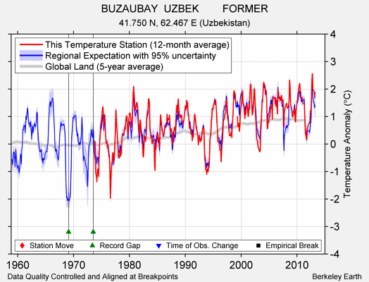 BUZAUBAY  UZBEK        FORMER comparison to regional expectation