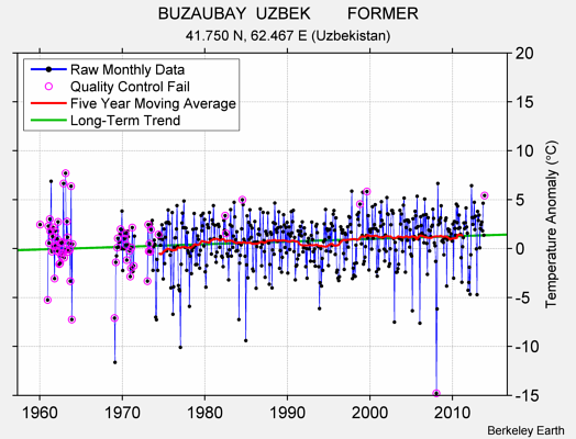 BUZAUBAY  UZBEK        FORMER Raw Mean Temperature