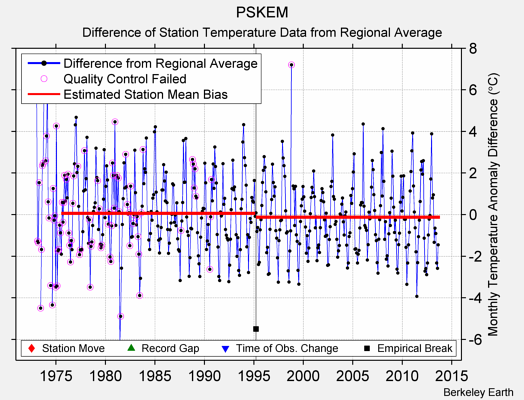 PSKEM difference from regional expectation