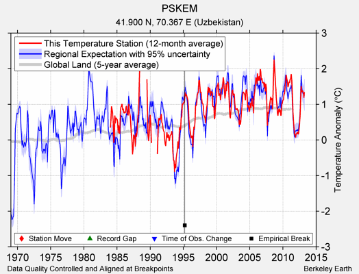 PSKEM comparison to regional expectation