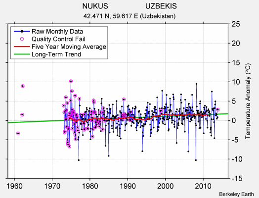 NUKUS                  UZBEKIS Raw Mean Temperature