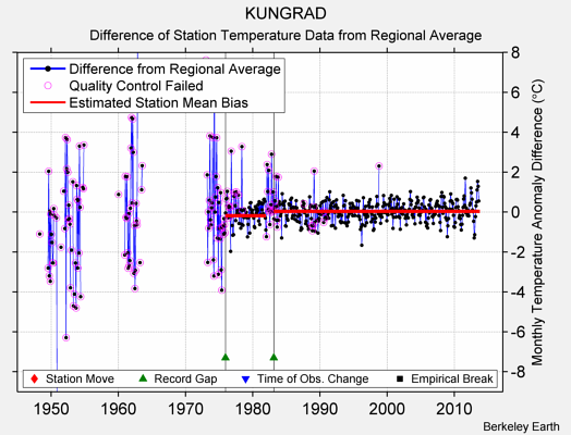 KUNGRAD difference from regional expectation