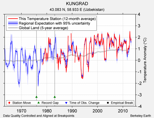 KUNGRAD comparison to regional expectation