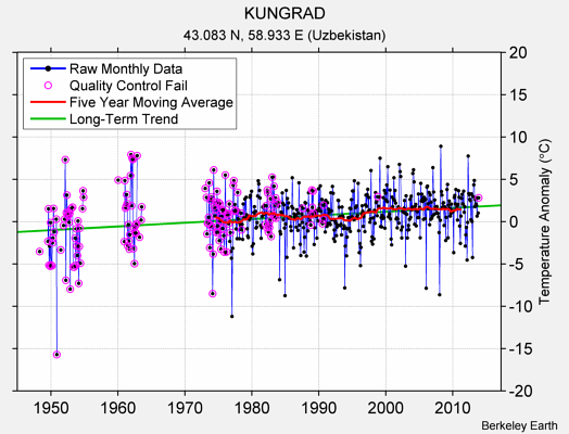 KUNGRAD Raw Mean Temperature