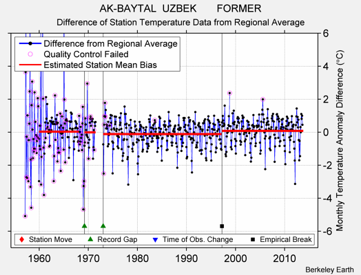 AK-BAYTAL  UZBEK       FORMER difference from regional expectation