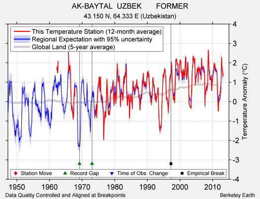 AK-BAYTAL  UZBEK       FORMER comparison to regional expectation