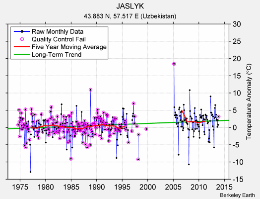 JASLYK Raw Mean Temperature