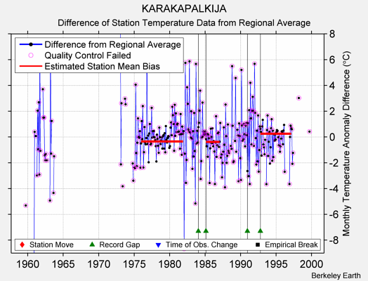 KARAKAPALKIJA difference from regional expectation